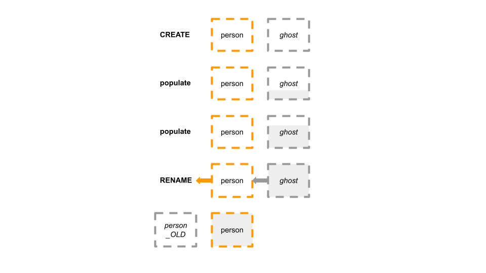 General flow of OSC tools